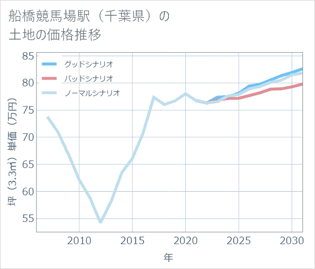船橋競馬場駅(千葉県)の土地価格推移