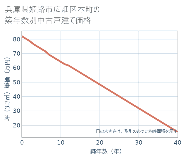 兵庫県姫路市広畑区本町の築年数別の中古戸建て坪単価