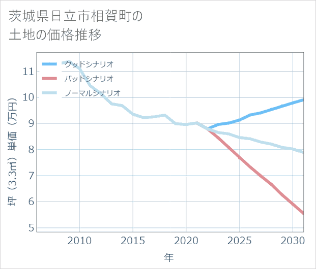 茨城県日立市相賀町の土地価格推移