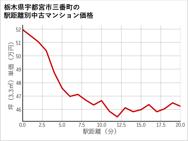 栃木県宇都宮市三番町の徒歩距離別の中古マンション坪単価