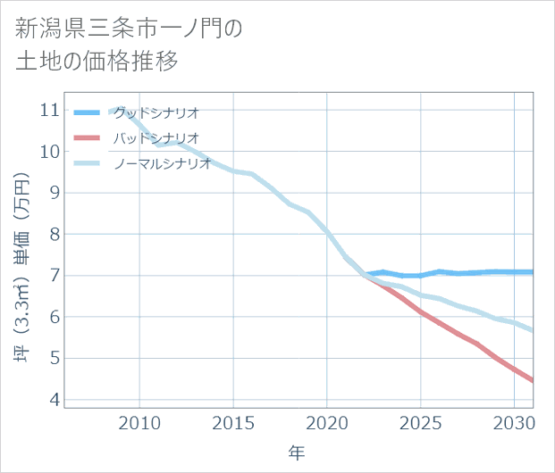 新潟県三条市一ノ門の土地価格推移