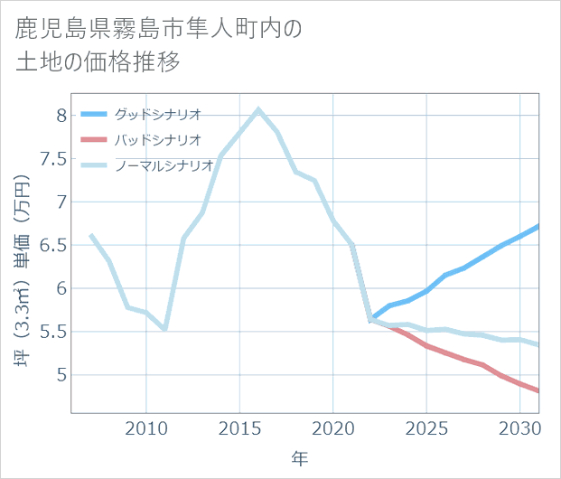 鹿児島県霧島市隼人町内の土地価格推移