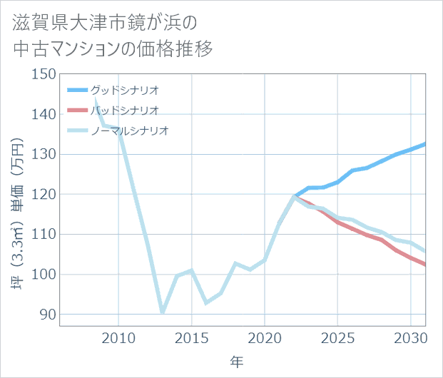 滋賀県大津市鏡が浜の中古マンション価格推移