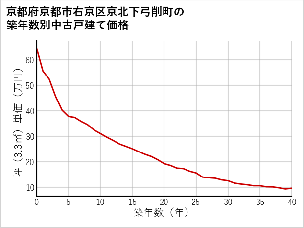 京都府京都市右京区京北下弓削町の築年数別の中古戸建て坪単価