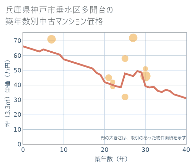 兵庫県神戸市垂水区多聞台の築年数別の中古マンション坪単価