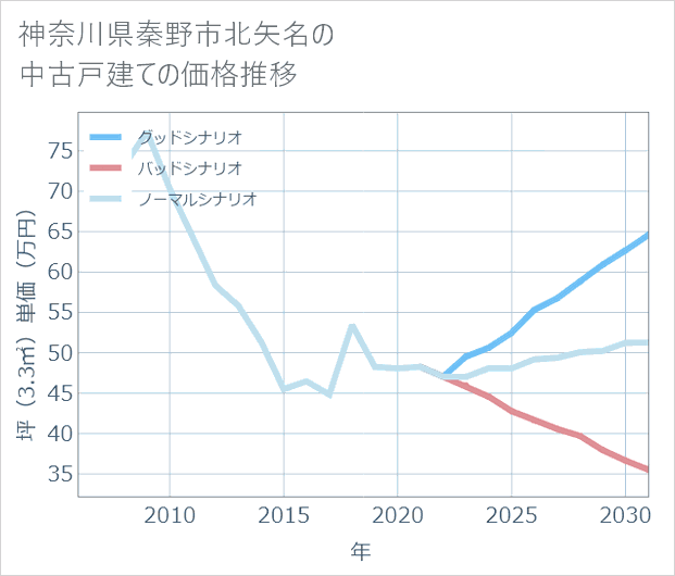 神奈川県秦野市北矢名の中古戸建て価格推移