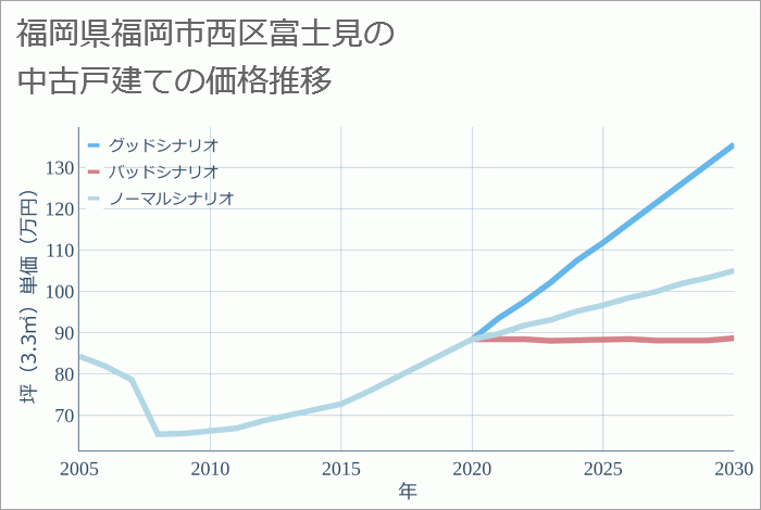 福岡県福岡市西区富士見の中古戸建て価格推移