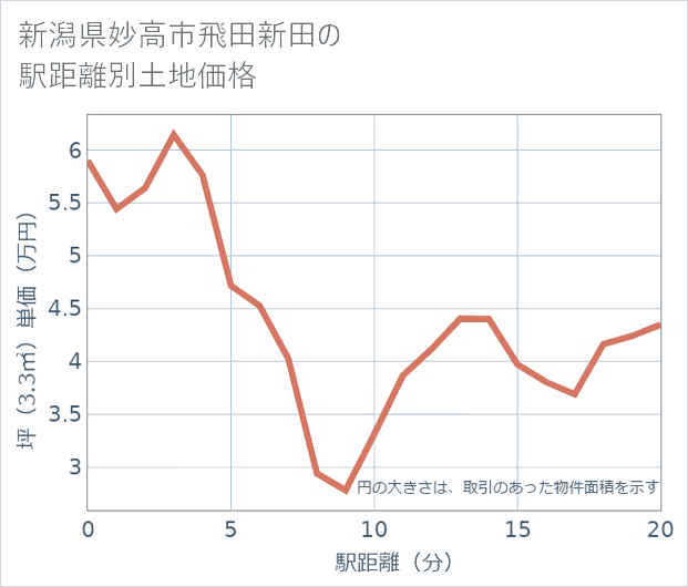 新潟県妙高市飛田新田の徒歩距離別の土地坪単価