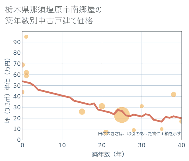 栃木県那須塩原市南郷屋の築年数別の中古戸建て坪単価