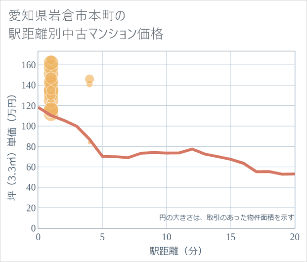 愛知県岩倉市本町の徒歩距離別の中古マンション坪単価