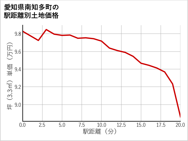 愛知県南知多町の徒歩距離別の土地坪単価