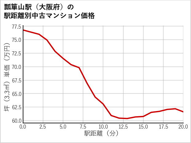 瓢箪山駅（大阪府）の徒歩距離別の中古マンション坪単価