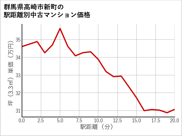 群馬県高崎市新町の徒歩距離別の中古マンション坪単価