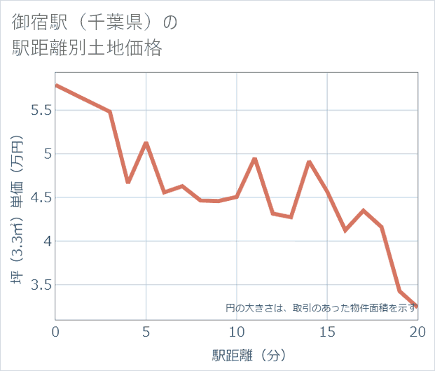 御宿駅(千葉県)の徒歩距離別の土地坪単価