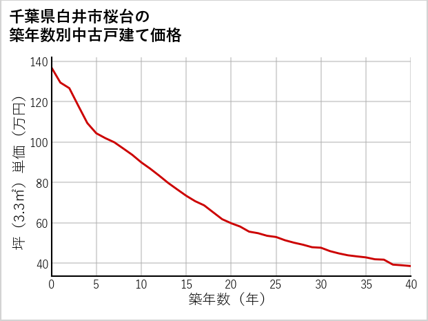 千葉県白井市桜台の築年数別の中古戸建て坪単価