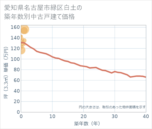 愛知県名古屋市緑区白土の築年数別の中古戸建て坪単価