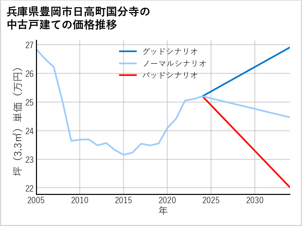 兵庫県豊岡市日高町国分寺の中古戸建て価格推移