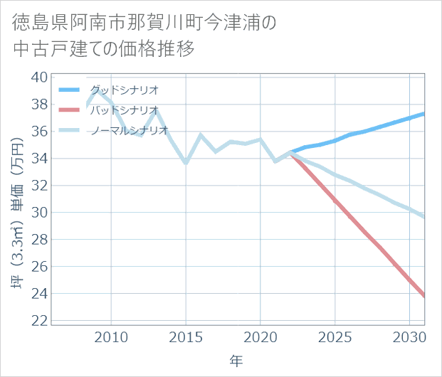 徳島県阿南市那賀川町今津浦の中古戸建て価格推移