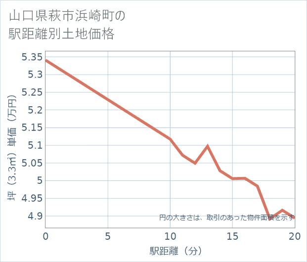 山口県萩市浜崎町の徒歩距離別の土地坪単価