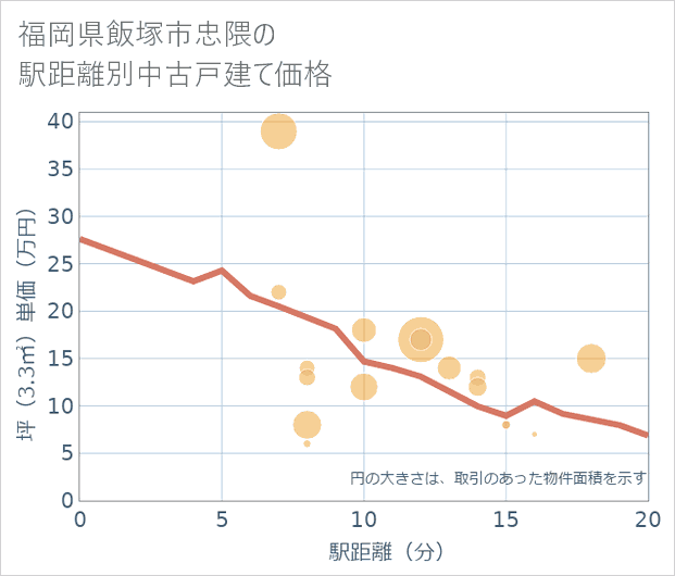 福岡県飯塚市忠隈の徒歩距離別の中古戸建て坪単価