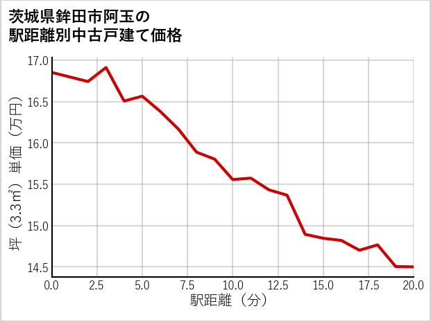 茨城県鉾田市阿玉の徒歩距離別の中古戸建て坪単価