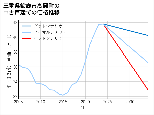 三重県鈴鹿市高岡町の中古戸建て価格推移