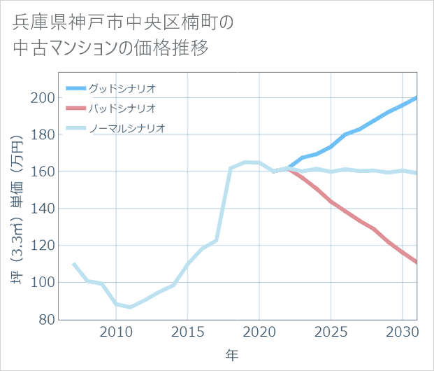 兵庫県神戸市中央区楠町の中古マンション価格推移