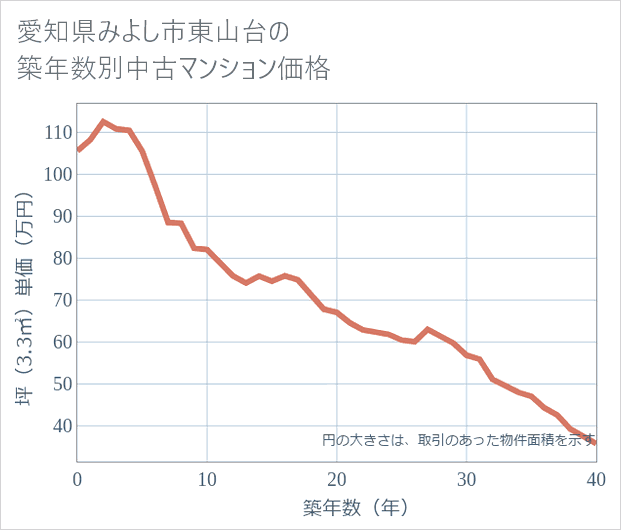 愛知県みよし市東山台の築年数別の中古マンション坪単価