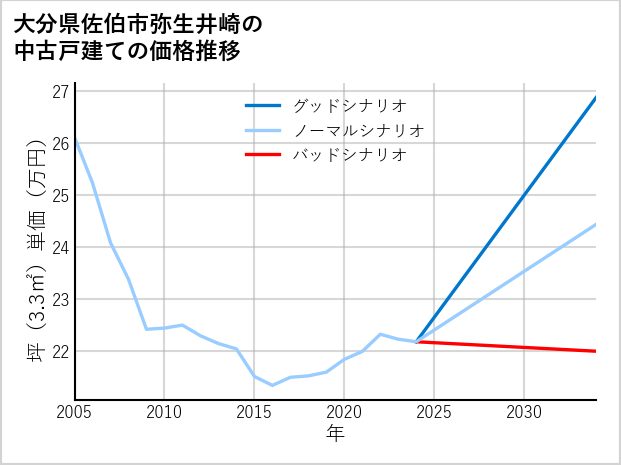 大分県佐伯市弥生井崎の中古戸建て価格推移