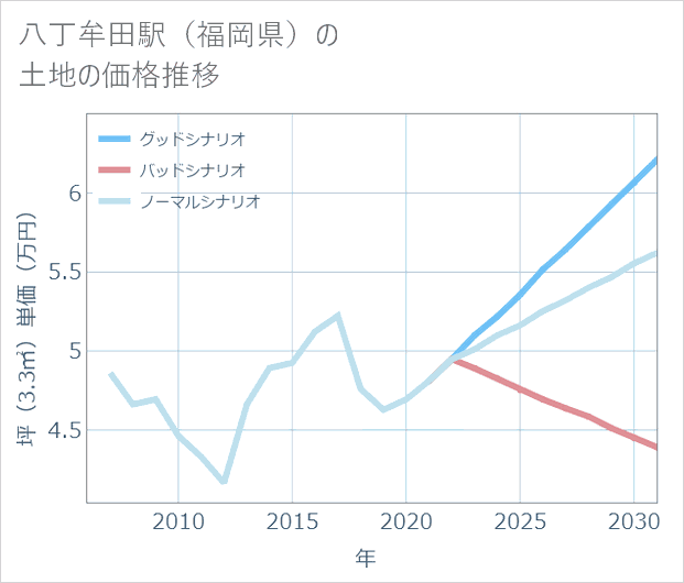 八丁牟田駅(福岡県)の土地価格推移