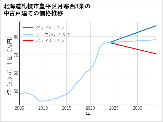 北海道札幌市豊平区月寒西3条の中古戸建て価格推移