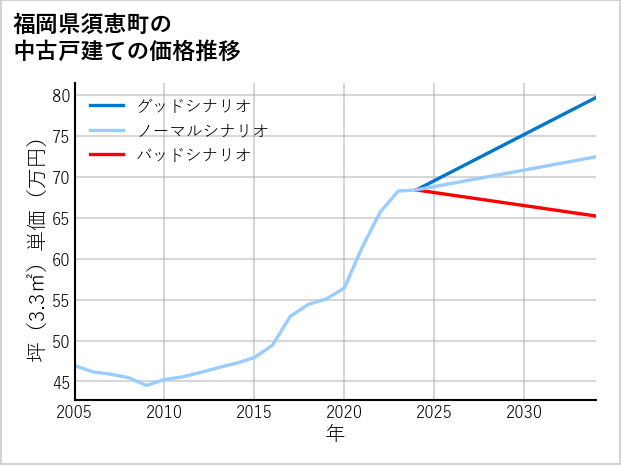 福岡県須恵町の中古戸建て価格推移