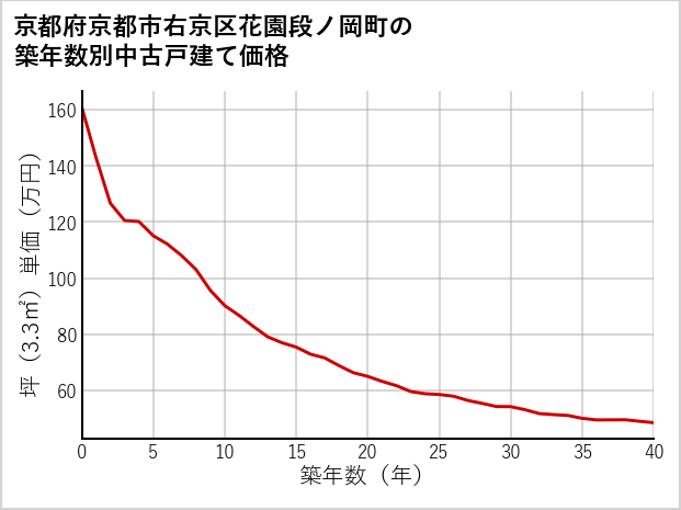 京都府京都市右京区花園段ノ岡町の築年数別の中古戸建て坪単価
