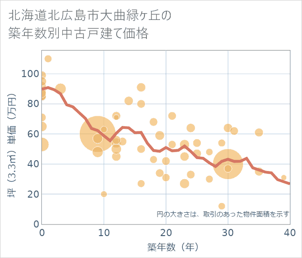 北海道北広島市大曲緑ケ丘の築年数別の中古戸建て坪単価
