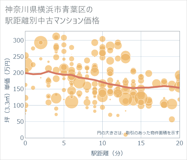 神奈川県横浜市青葉区の徒歩距離別の中古マンション坪単価