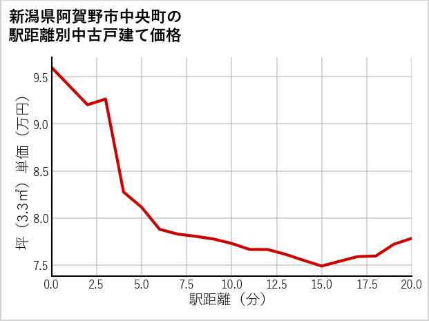 新潟県阿賀野市中央町の徒歩距離別の中古戸建て坪単価