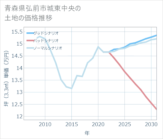青森県弘前市城東中央の土地価格推移