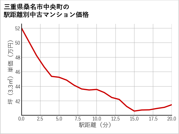 三重県桑名市中央町の徒歩距離別の中古マンション坪単価