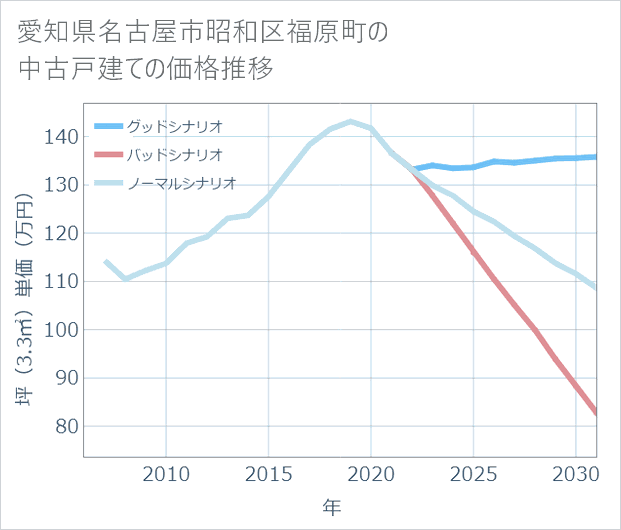 愛知県名古屋市昭和区福原町の中古戸建て価格推移