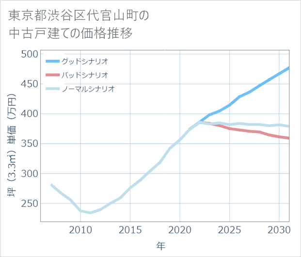 東京都渋谷区代官山町の中古戸建て価格推移