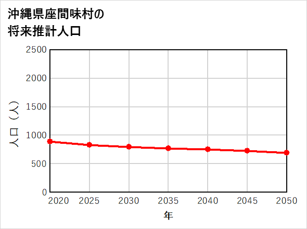 座間味村の将来推計人口