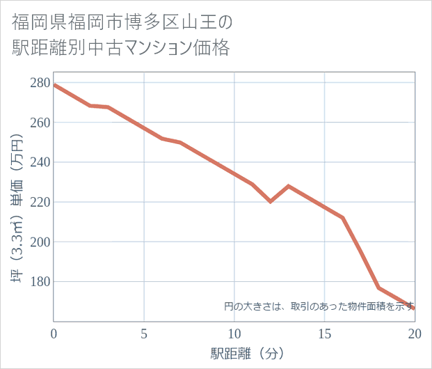 福岡県福岡市博多区山王の徒歩距離別の中古マンション坪単価