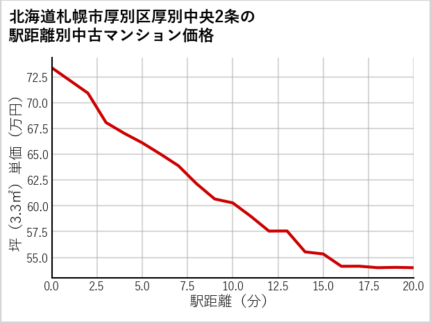 北海道札幌市厚別区厚別中央2条の徒歩距離別の中古マンション坪単価