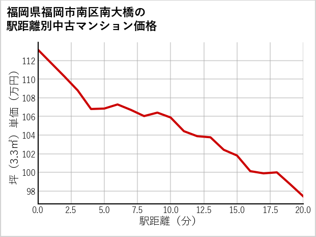 福岡県福岡市南区南大橋の徒歩距離別の中古マンション坪単価