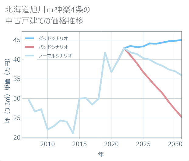 北海道旭川市神楽4条の中古戸建て価格推移