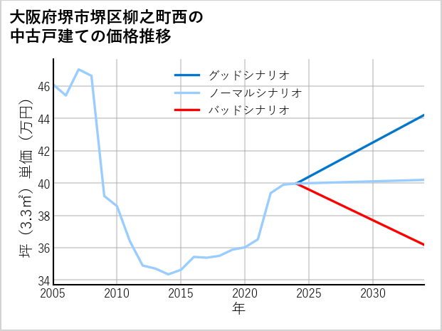大阪府堺市堺区柳之町西の中古戸建て価格推移