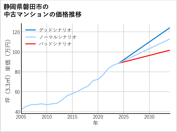 静岡県磐田市の中古マンション価格推移
