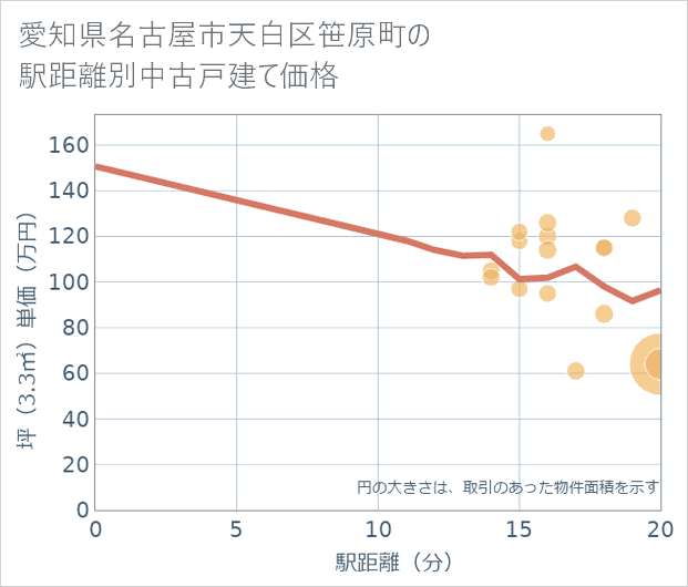 愛知県名古屋市天白区笹原町の徒歩距離別の中古戸建て坪単価