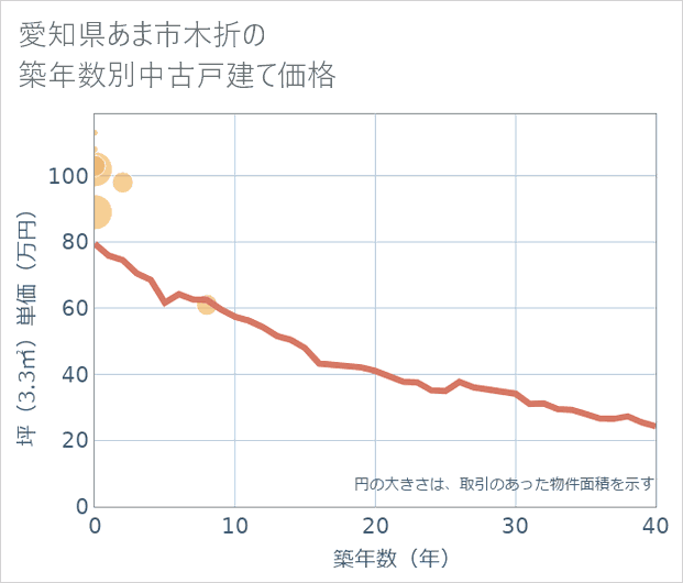 愛知県あま市木折の築年数別の中古戸建て坪単価