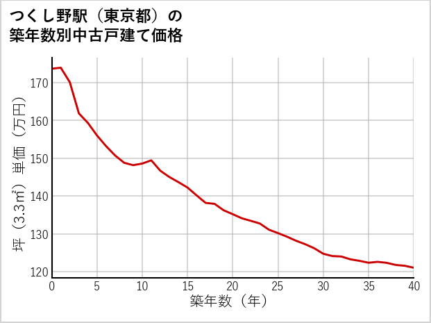 つくし野駅（東京都）の築年数別の中古戸建て坪単価